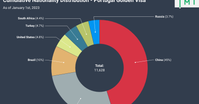 美国人超越土耳其人成为葡萄牙黄金签证投资者中历史第三大群体。现在，英国人也加入了进来。